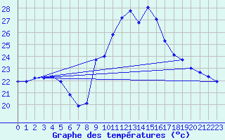 Courbe de tempratures pour Xert / Chert (Esp)