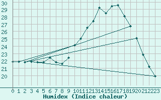 Courbe de l'humidex pour Oberriet / Kriessern