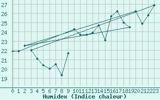 Courbe de l'humidex pour San Vicente de la Barquera