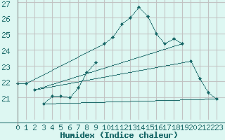 Courbe de l'humidex pour Oravita