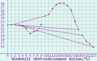 Courbe du refroidissement olien pour Valencia de Alcantara