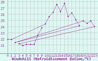 Courbe du refroidissement olien pour Ste (34)