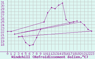 Courbe du refroidissement olien pour Dijon / Longvic (21)
