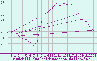 Courbe du refroidissement olien pour Cap Ferret (33)
