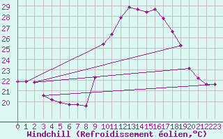 Courbe du refroidissement olien pour San Chierlo (It)