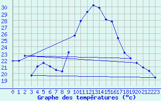 Courbe de tempratures pour Saint-Girons (09)