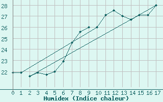 Courbe de l'humidex pour Neum