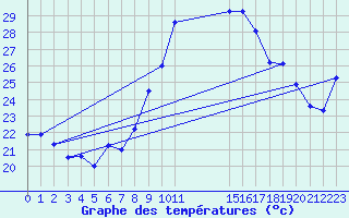 Courbe de tempratures pour Agde (34)