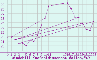 Courbe du refroidissement olien pour Agde (34)