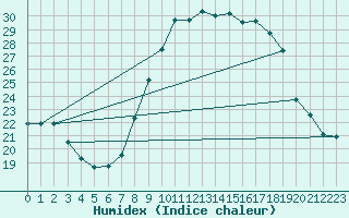 Courbe de l'humidex pour Alistro (2B)