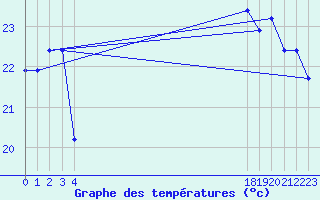 Courbe de tempratures pour le bateau BATFR31