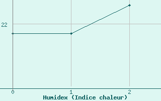 Courbe de l'humidex pour Lord Howe Island