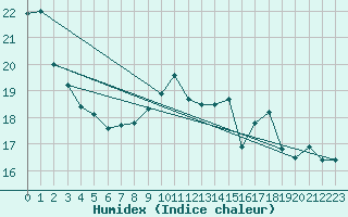 Courbe de l'humidex pour Fribourg (All)