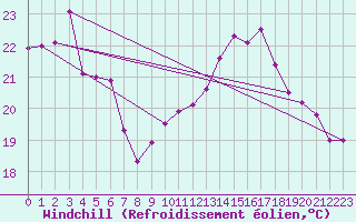 Courbe du refroidissement olien pour Bouveret