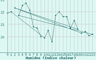 Courbe de l'humidex pour Pointe de Chassiron (17)