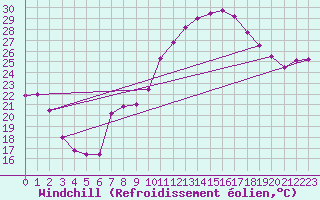 Courbe du refroidissement olien pour Ceuta