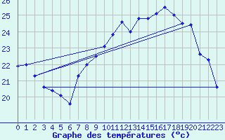 Courbe de tempratures pour Alistro (2B)