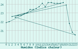 Courbe de l'humidex pour Ouessant (29)