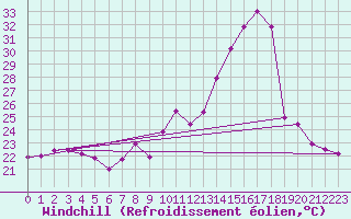 Courbe du refroidissement olien pour Fuengirola