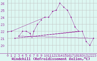 Courbe du refroidissement olien pour Bandirma