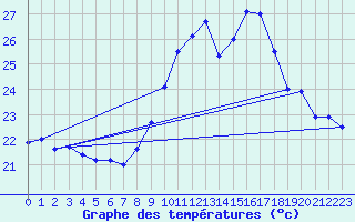 Courbe de tempratures pour Ste (34)