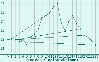 Courbe de l'humidex pour Gibraltar (UK)