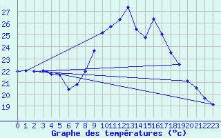 Courbe de tempratures pour Figari (2A)