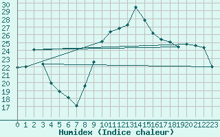 Courbe de l'humidex pour Lhospitalet (46)