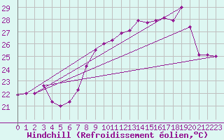 Courbe du refroidissement olien pour Cap Corse (2B)