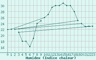 Courbe de l'humidex pour Touggourt