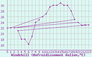 Courbe du refroidissement olien pour Touggourt