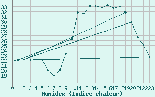 Courbe de l'humidex pour Aniane (34)