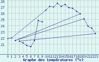 Courbe de tempratures pour Solenzara - Base arienne (2B)