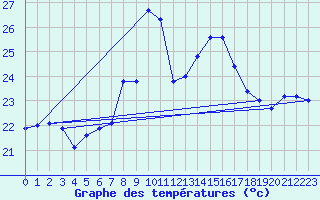 Courbe de tempratures pour Cap Mele (It)