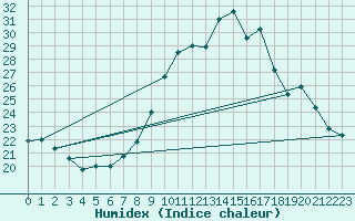 Courbe de l'humidex pour Belfort-Dorans (90)