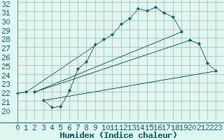 Courbe de l'humidex pour Oron (Sw)