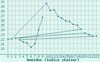 Courbe de l'humidex pour Llanes