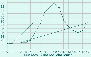 Courbe de l'humidex pour le bateau C6YR6