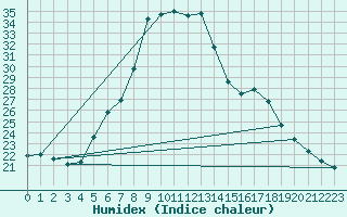 Courbe de l'humidex pour Rimnicu Vilcea