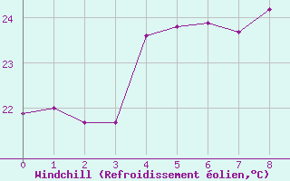 Courbe du refroidissement olien pour Oshima