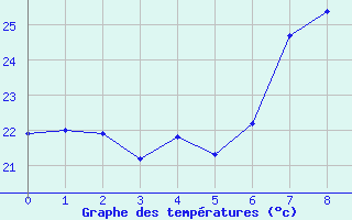 Courbe de tempratures pour Afeq