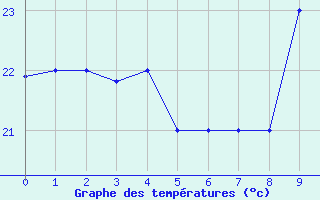 Courbe de tempratures pour Saint-Louis