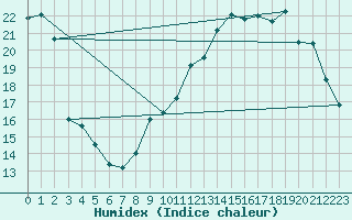 Courbe de l'humidex pour Chlons-en-Champagne (51)