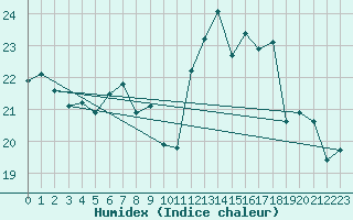 Courbe de l'humidex pour Gersau