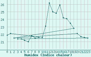 Courbe de l'humidex pour Cap Mele (It)