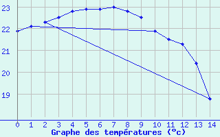 Courbe de tempratures pour Barrow Island