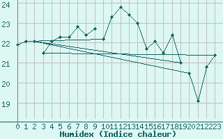 Courbe de l'humidex pour Ile d'Yeu - Saint-Sauveur (85)