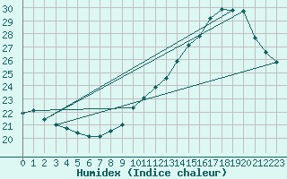 Courbe de l'humidex pour Le Havre - Octeville (76)