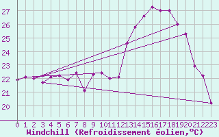 Courbe du refroidissement olien pour Fuengirola