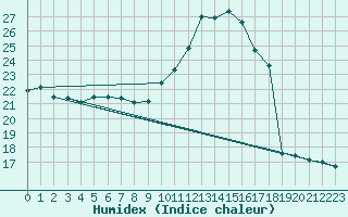 Courbe de l'humidex pour Saint-Bonnet-de-Bellac (87)